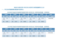 2022年度东莱小学庆东分校学生体质健康排名公示
