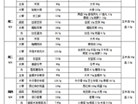 每周菜谱（2025年9月1日---2025年9月5日）