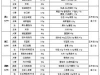 每周菜谱（2025年11月3日---2025年11月7日）