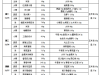 每周菜谱（2025年11月24日---2025年11月28日）