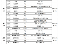 每周菜谱（2025年12月01日---2025年12月05日）