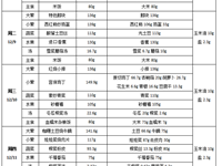 每周菜谱（2025年12月08日---2025年12月12日）