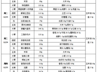 每周菜谱（2025年12月22日---2025年12月26日）