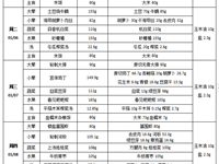 每周菜谱（2026年1月5日---2026年1月9日）